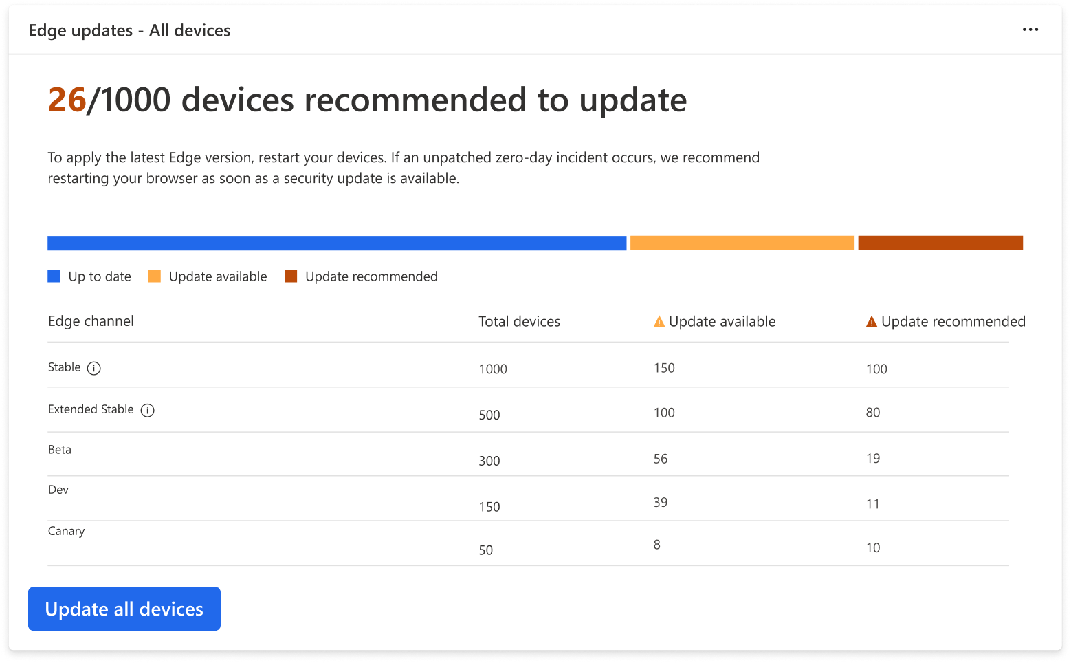 Edge updates — all devices
