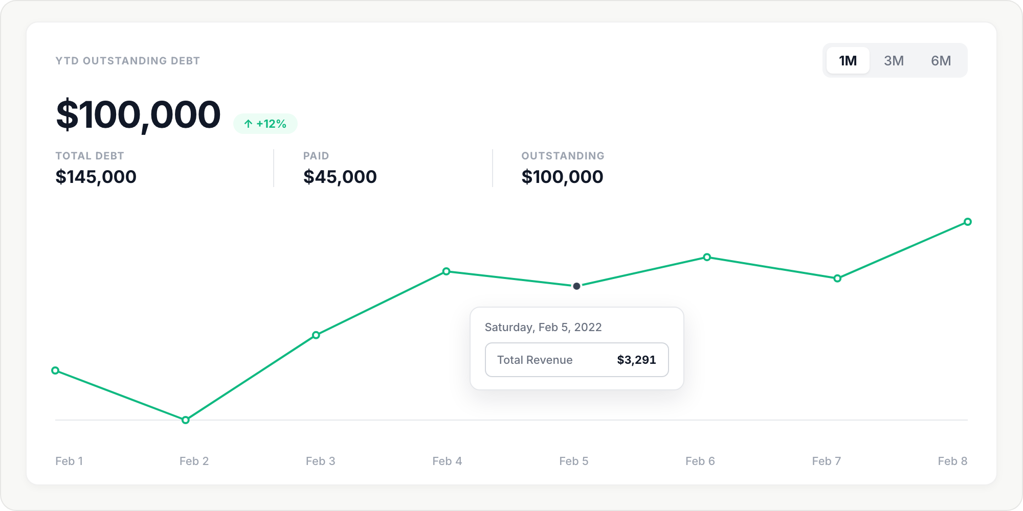 Treasury tracking dashboard showing outstanding debt and a daily revenue time-series chart